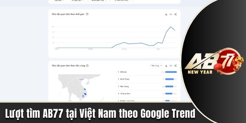 Lượt tìm đơn vị tại Việt Nam theo Google Trend