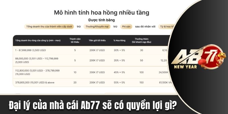 Trở thành đại lý của nhà cái Ab77 sẽ có quyền lợi gì?